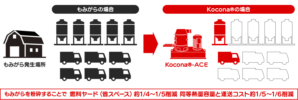 燃料ヤードと運送コスト比較 