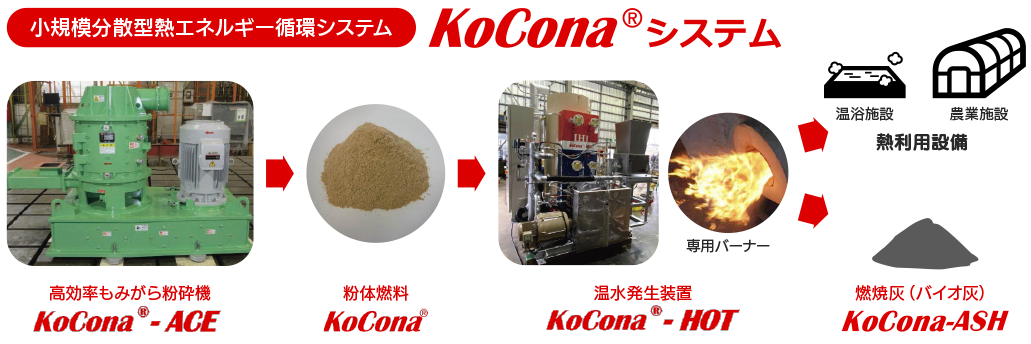 Koconaシステム